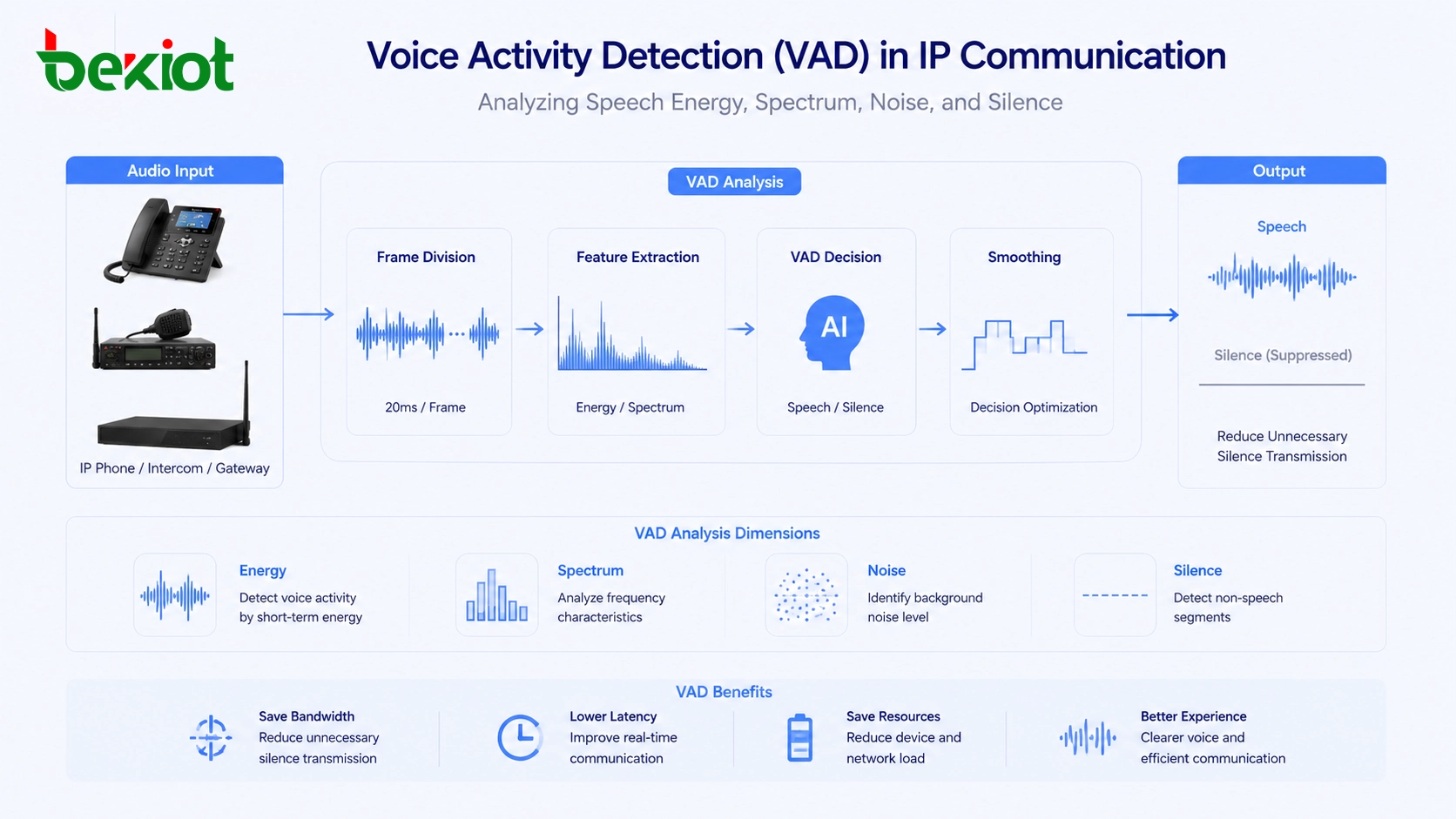 Voice Activity Detection analysiert Sprachenergie, Spektrum, Rauschen und Stille in einem IP-Kommunikationssystem