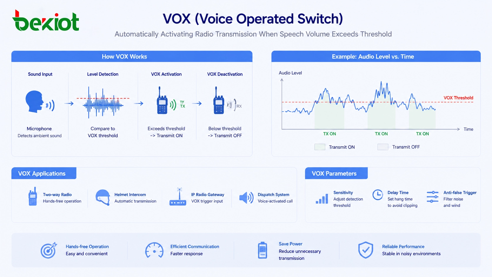 VOX-Sprachschalter aktiviert automatisch die Funkübertragung, wenn die Sprachlautstärke den Schwellenwert überschreitet