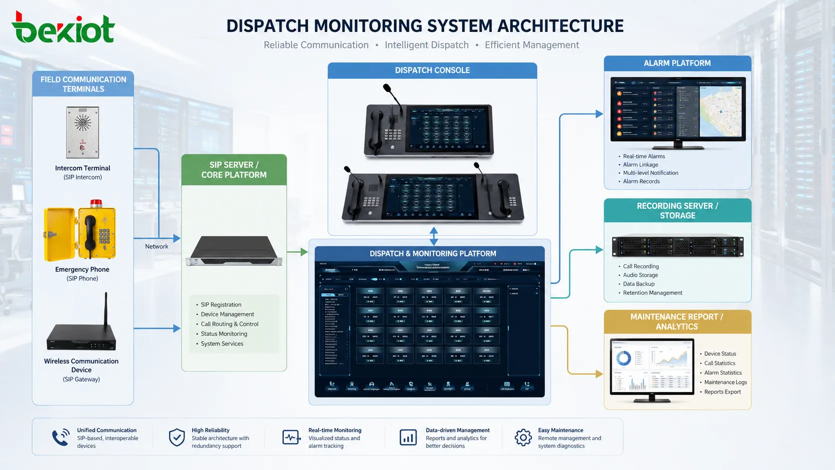 Architektur eines Dispatch-Monitoring-Systems mit Feldkommunikationsterminals SIP-Server Dispatch-Konsole Alarmplattform Aufzeichnungsserver und Wartungsbericht