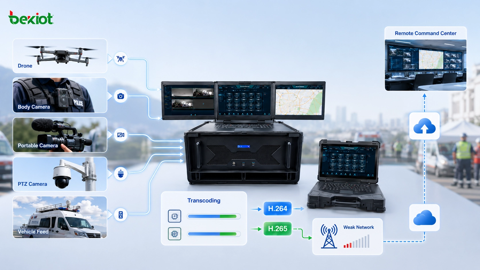 Notfall-Videotranscodierungsworkflow, der Feldvideoquellen in H264- und H265-Streams für die Übertragung in schwachen Netzen konvertiert