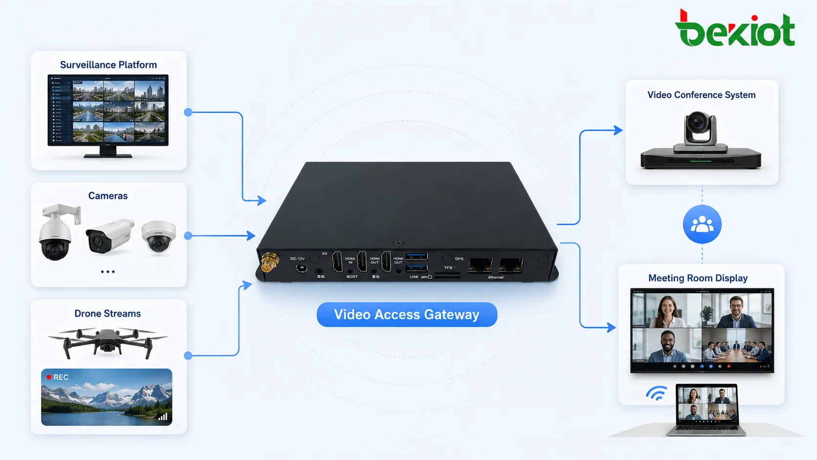 Videozugangs-Gateway-Architektur, die Videokonferenzsystem, Überwachungsplattform, Kameras und Drohnen-Streams verbindet