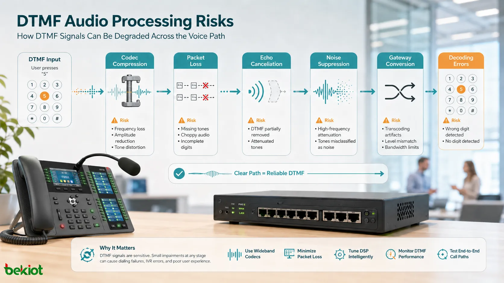 DTMF-Audioverarbeitungsrisiken mit Codec-Kompression, Paketverlust, Echokompensation, Rauschunterdrückung, Gateway-Umwandlung und Dekodierungsfehlern
