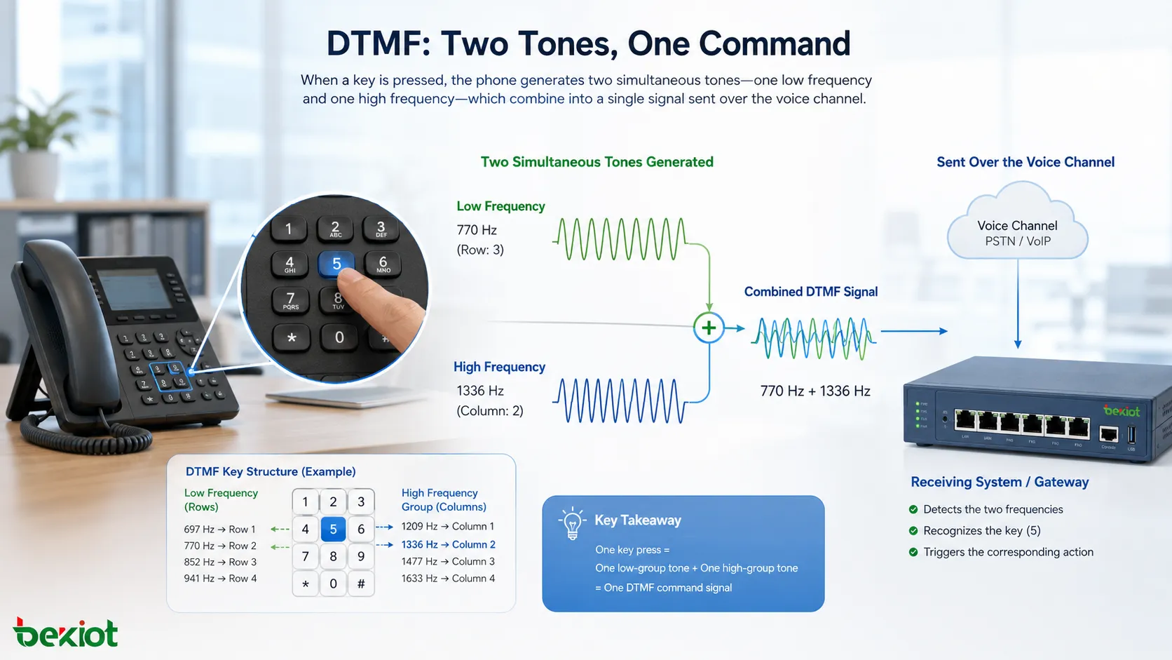 Analyse der Audio-Vorteile und Merkmale des Mehrfrequenzwahlverfahrens (DTMF)