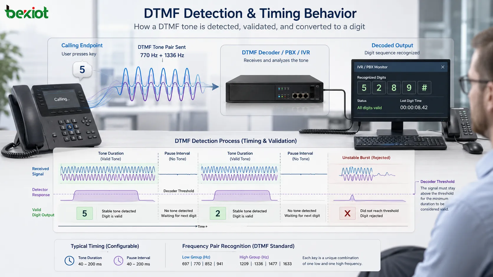 DTMF-Erkennungswellenform mit Tondauer, Pausenintervall, Frequenzpaarerkennung, Decoder-Schwelle und gültiger Ziffernausgabe