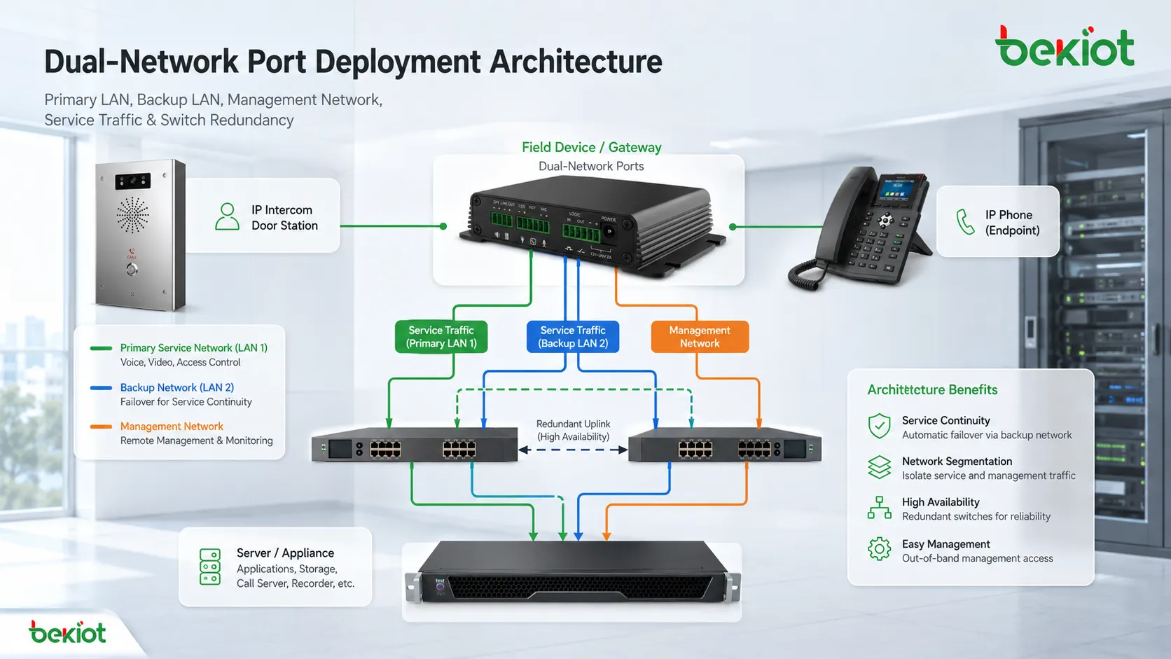Welche Bereitstellungsvorteile und Wartungstechniken bieten Dual-Netzwerkports?