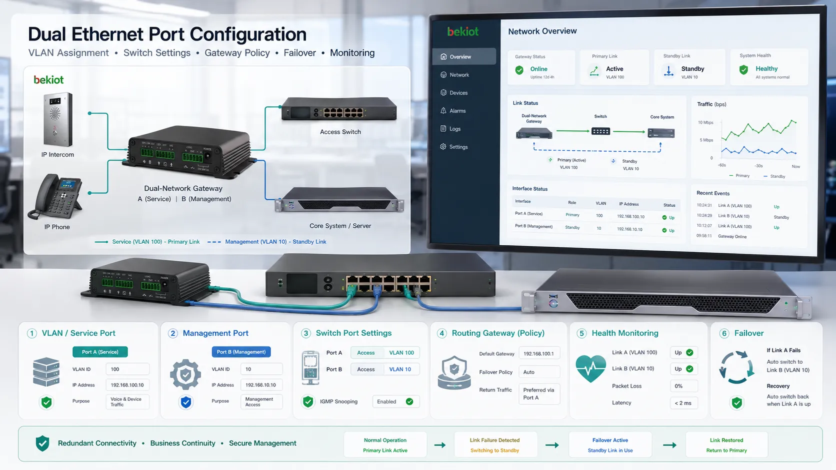Konfiguration von zwei Ethernet-Ports mit VLAN-Zuweisung, Switch-Port-Einstellungen, Routing, Gateway, Failover und Überwachungs-Dashboard