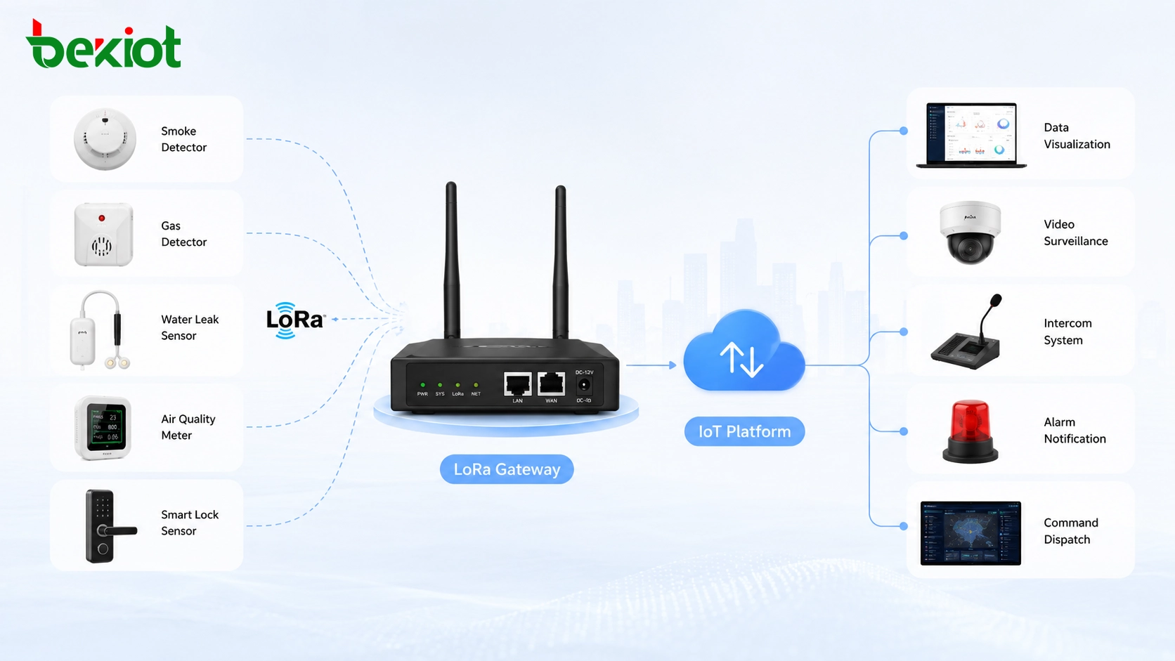 LoRa-Gateway sammelt Daten von Rauch-, Gas-, Wasserleck-, Luftqualitäts-, Zähler- und Smart-Lock-Sensoren