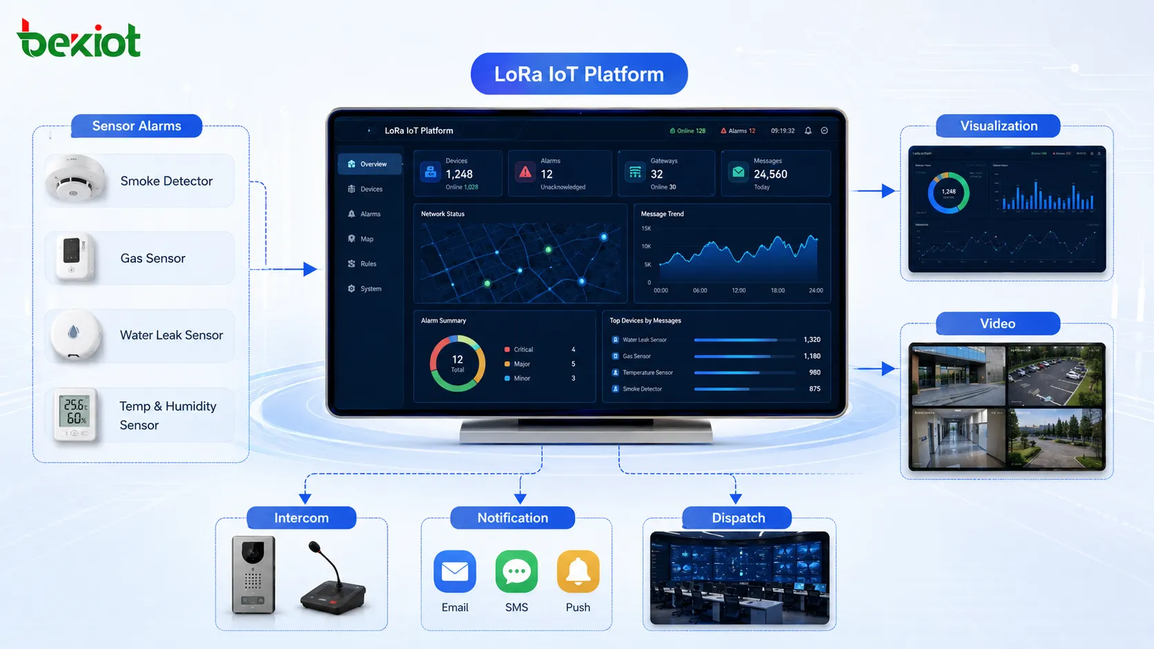 LoRa-IoT-Plattform integriert Sensor-Alarme, Datenvisualisierung, Videoüberwachung, Gegensprechanlage und Einsatzleitsysteme