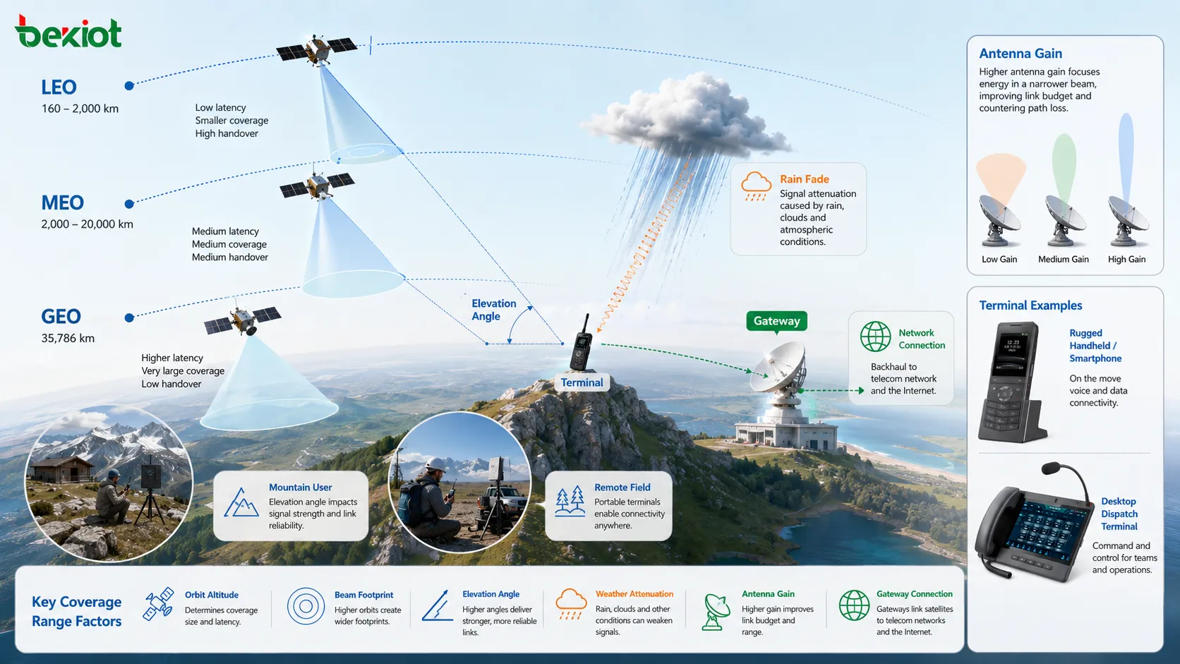 Faktoren der Satellitenabdeckung mit Orbitalhöhe, Strahlfläche, Elevationswinkel, Wetterdämpfung, Antennengewinn und Gateway-Verbindung