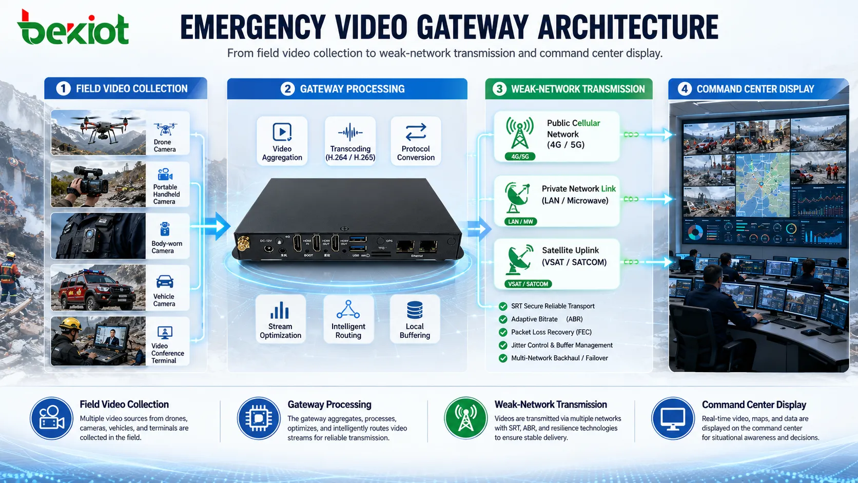 Notfall-Video-Gateway-Architektur von der Feldvideoerfassung über die Schwachstellenübertragung bis zur Anzeige in der Kommandozentrale