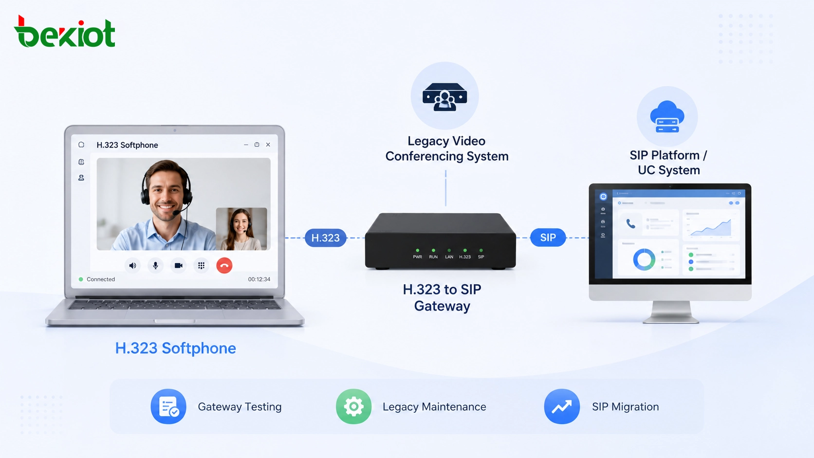 H.323-Softphone in Verbindung mit Legacy-Videokonferenz-Gateway und SIP-Migrationsplattform