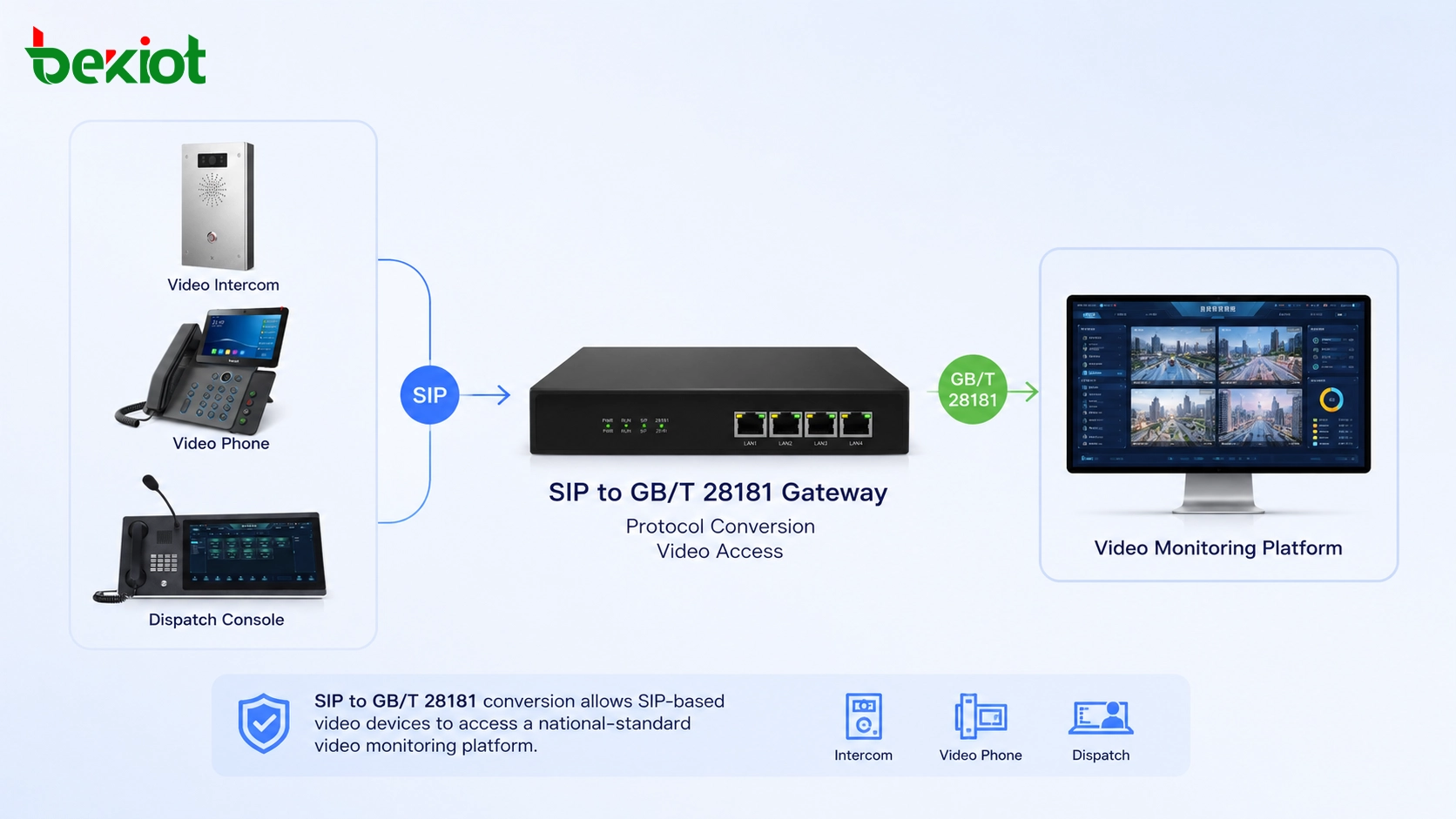 Integrationsszenarien von SIP zu GB/T 28181 für Videokommunikationssysteme