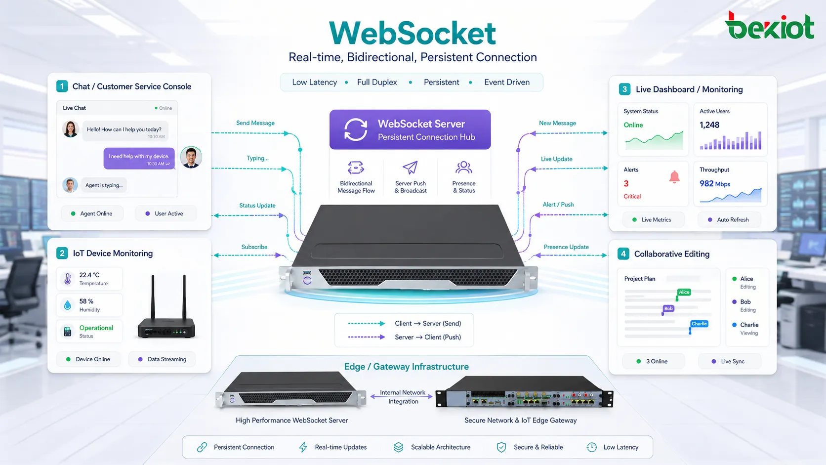 WebSocket-Echtzeitnachrichtenfluss für Chat Benachrichtigung Live-Dashboard IoT-Status und kollaborative Bearbeitung