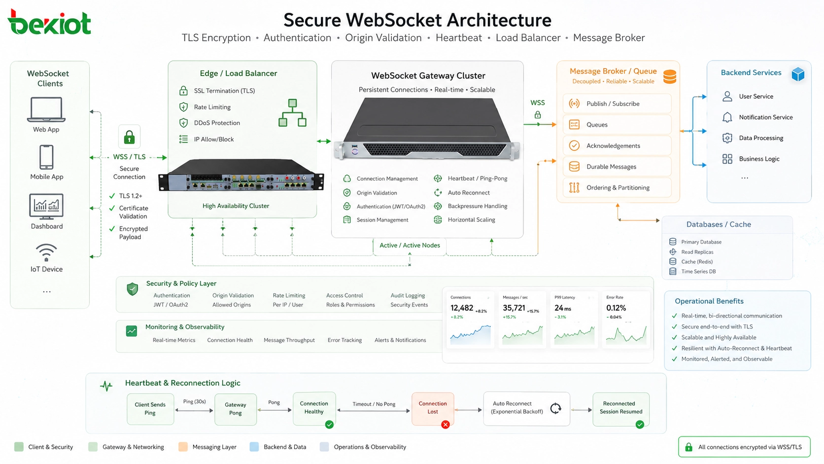 Sichere WebSocket-Architektur mit TLS-Verschlüsselung Authentifizierung Ursprungsprüfung Heartbeat Load Balancer und Message Broker