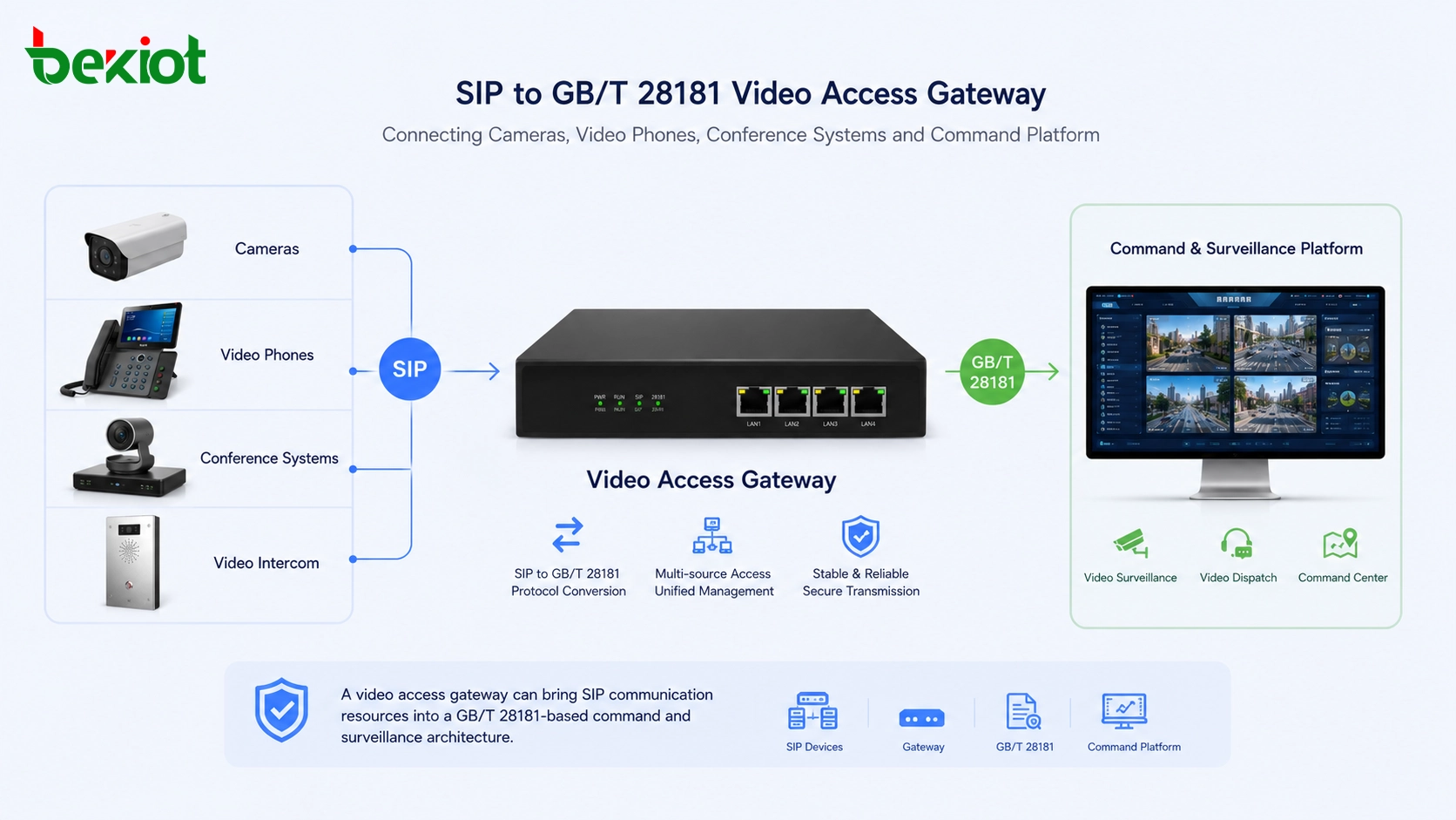 SIP-zu-GB/T-28181-Videozugangs-Gateway verbindet Kameras, Videotelefone, Konferenzsysteme und Leitplattform