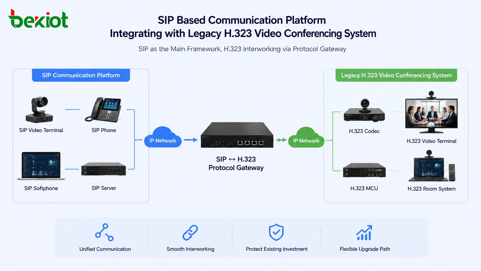 SIP-basierte Kommunikationsplattform, die über ein Protokoll-Gateway in ein Legacy-H.323-Videokonferenzsystem integriert wird