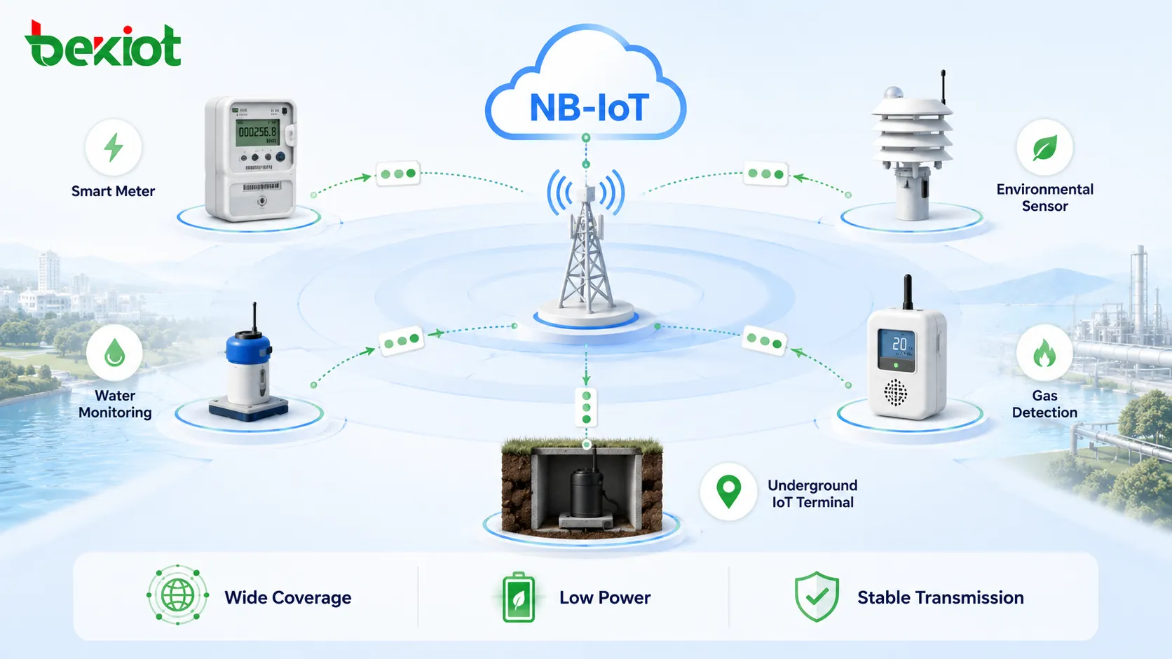NB-IoT-Weitverkehrsabdeckung für intelligente Zähler, Sensoren, Wasserüberwachung, Gasdetektion und unterirdische IoT-Endgeräte