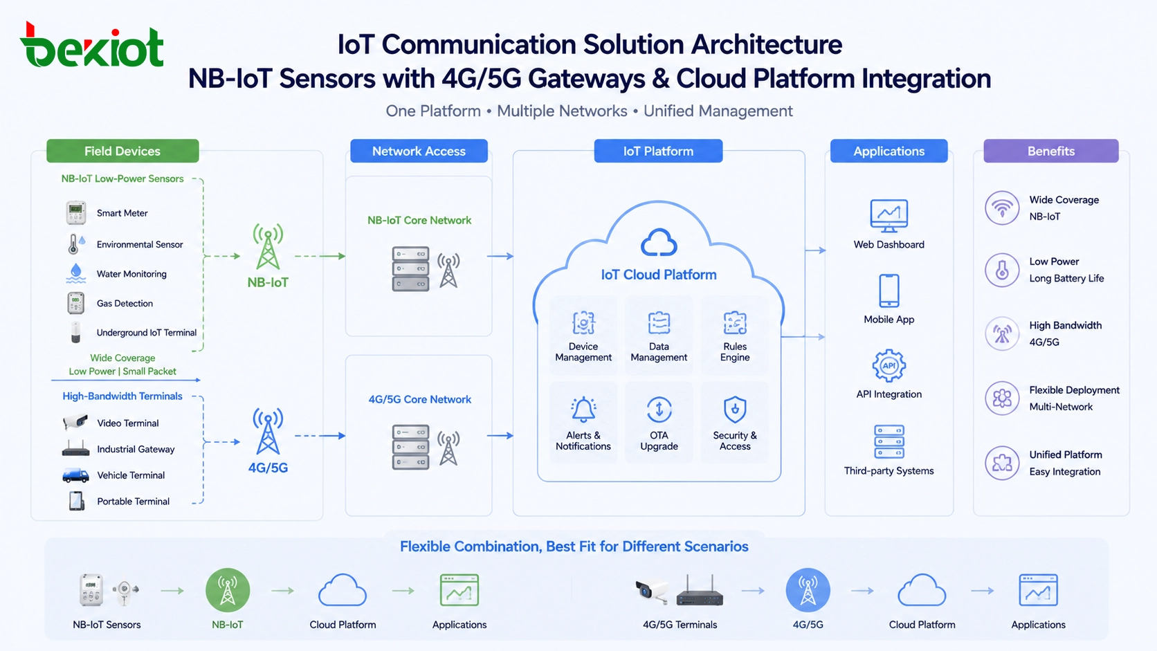 IoT-Kommunikationslösungsarchitektur mit Vergleich von NB-IoT-Sensoren mit 4G- und 5G-Gateways, Terminals und Cloud-Plattform-Integration