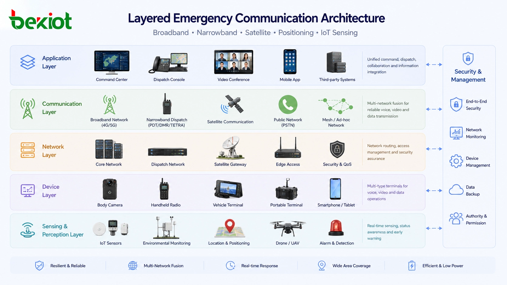 Mehrschichtige Einsatz-Kommunikationsarchitektur mit Breitbandnetzen, Schmalband-Disposition, Satellitenverbindungen und IoT-Sensorik