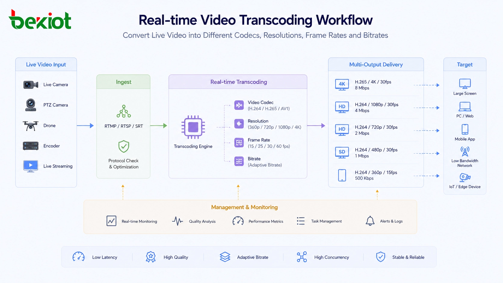 Echtzeit-Videotranscodierungs-Workflow, der Live-Video in verschiedene Codecs, Auflösungen, Bildraten und Bitraten konvertiert