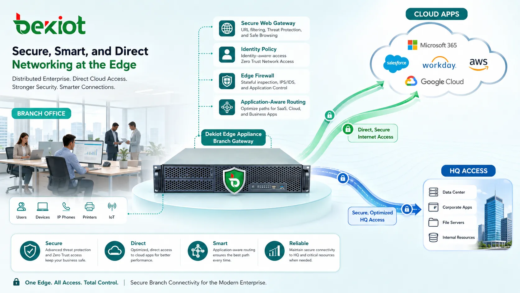 Verteiltes Unternehmensnetzwerk mit direktem Cloud-Zugriff, sicherem Web-Gateway, Identitätsrichtlinie, Edge-Firewall und anwendungsbewusstem Routing