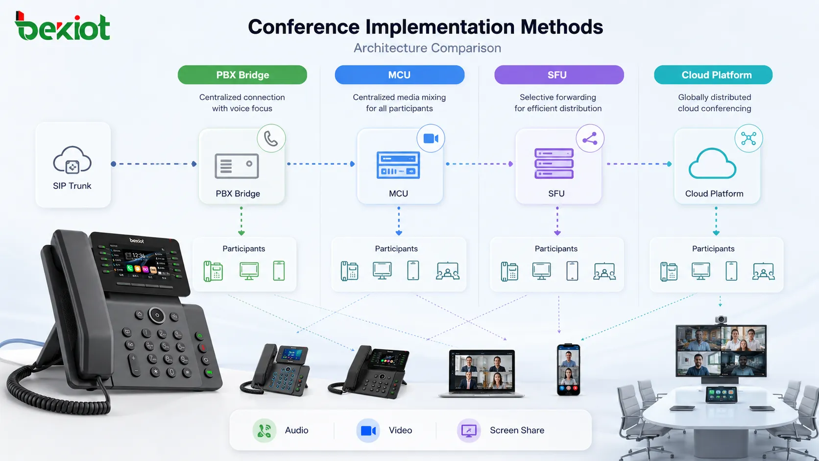 Métodos de implementação de conferência comparando ponte PBX, mixagem de mídia MCU, encaminhamento seletivo SFU e conferência distribuída na nuvem