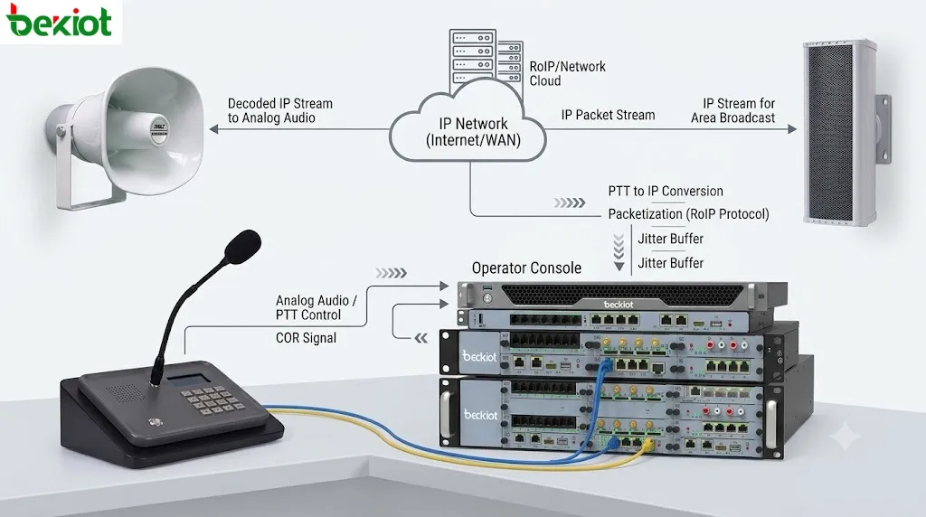 Arbeitsablauf eines Radio-over-IP-Gateways mit analogem Funk-Audio, PTT-Steuerung, COR-Signal, IP-Paketstrom, Jitter-Puffer und Anbindung an die Dispatcher-Konsole