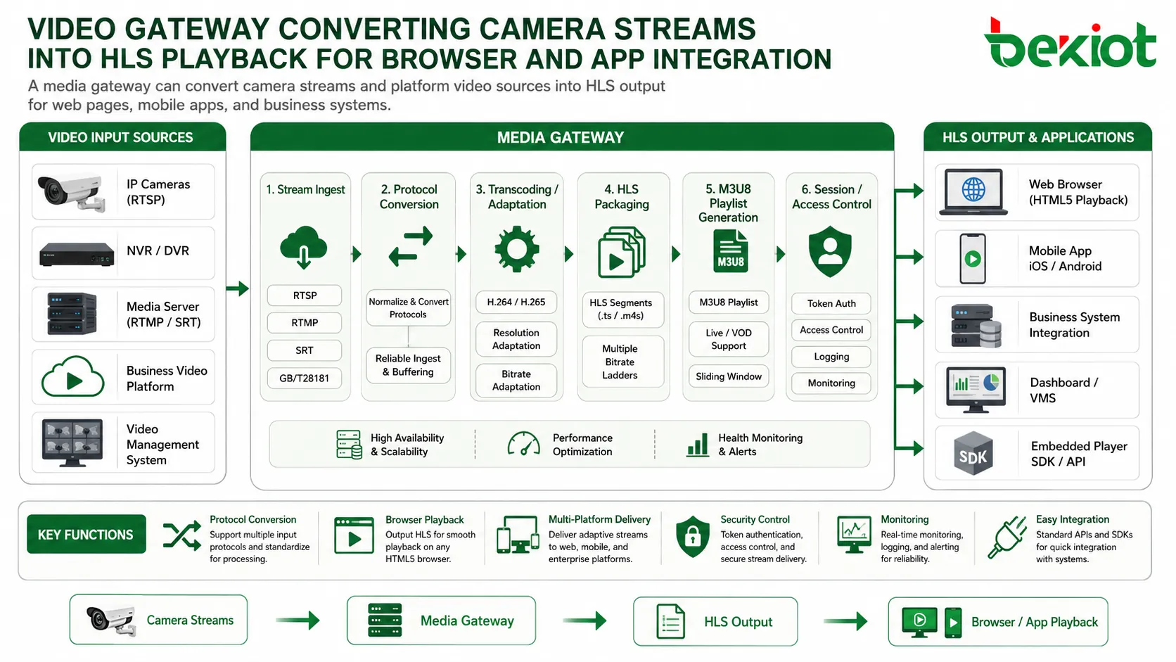 Video-Gateway, das Kameraströme in HLS-Wiedergabe für Browser- und App-Integration konvertiert