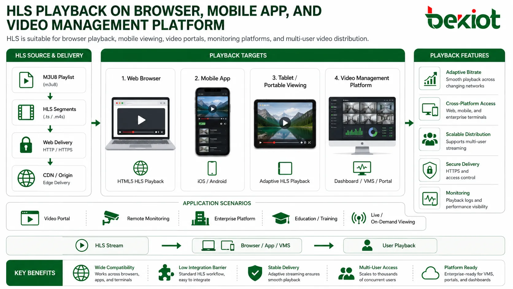 HLS-Wiedergabe im Browser, in der mobilen App und auf der Videomanagement-Plattform