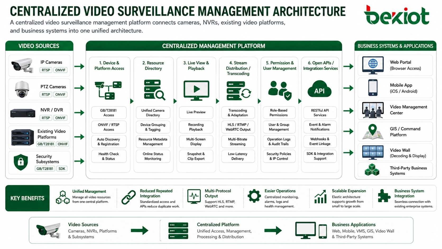 Zentrale Lösung für Videomanagement zur Integration mehrerer Systeme