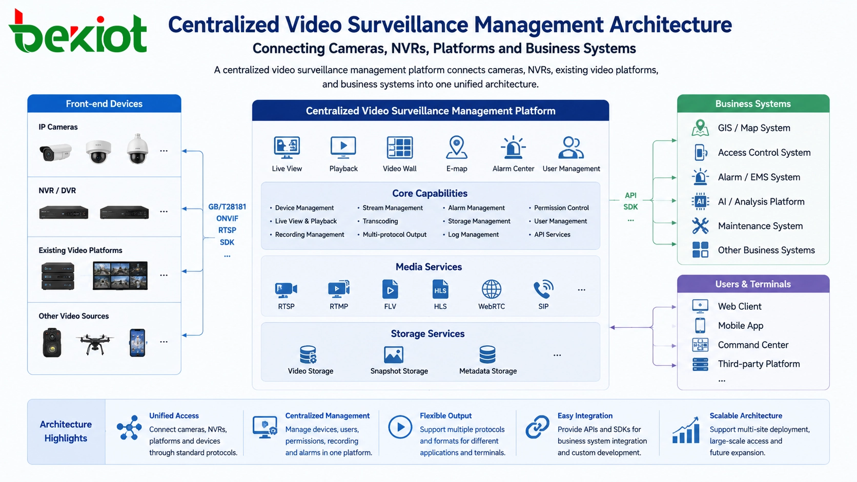 Videozugangs-Gateway mit GB/T 28181-Uplink für die Integration zentraler Überwachungsplattformen