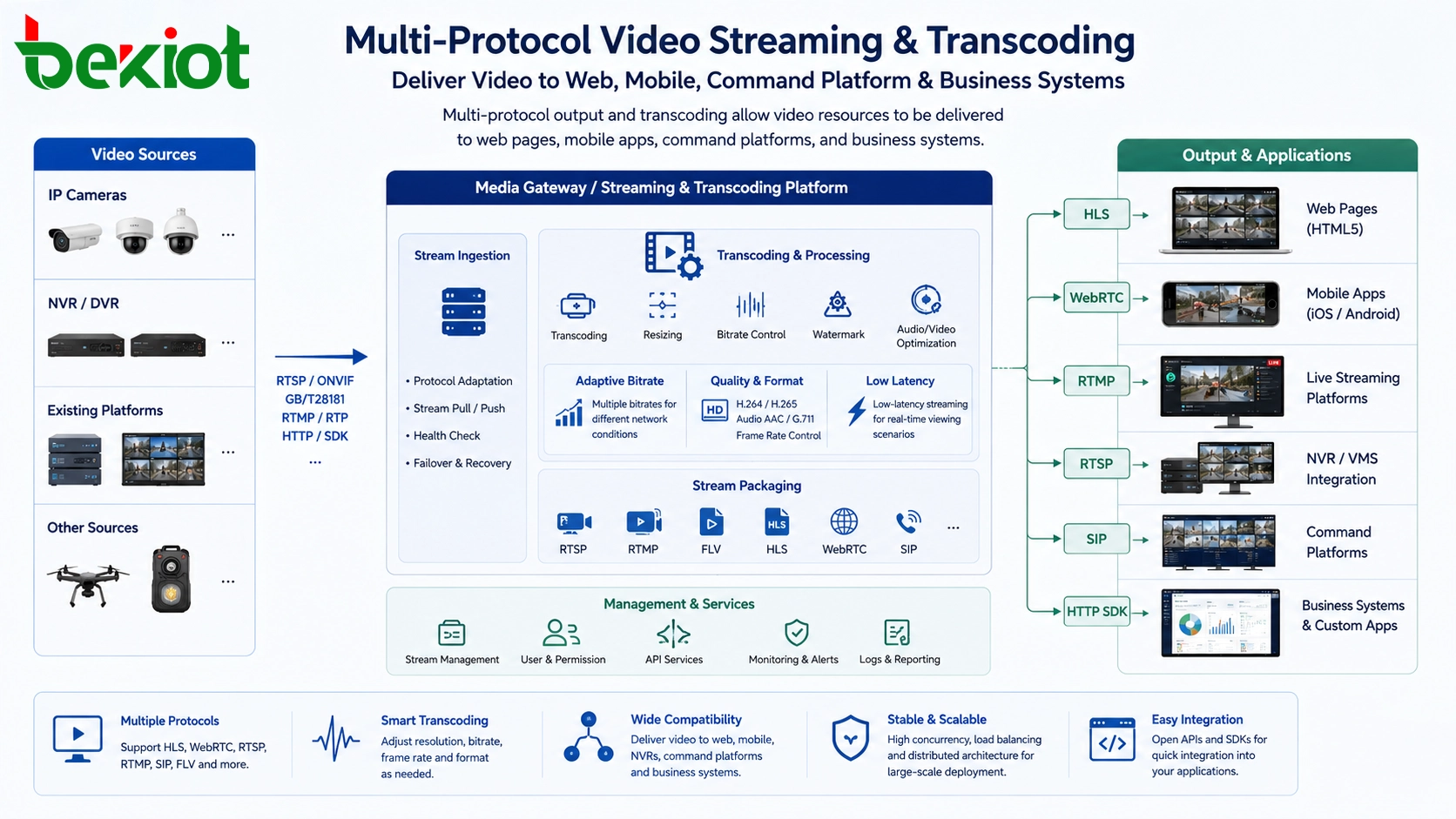 Multiprotokoll-Videostreaming und Transcodierung für Web, Mobil, Kommandoplattform und Geschäftsintegration