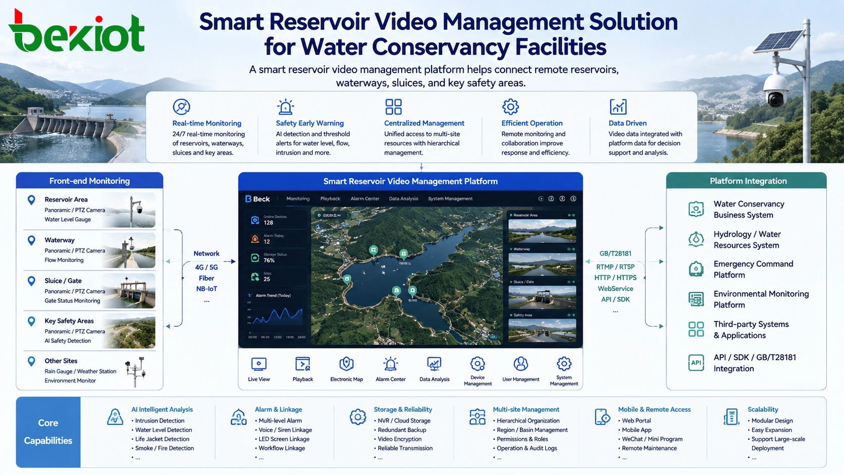 Intelligente Videomanagement-Lösung für Stauseen