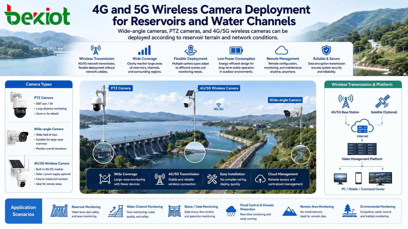 Einsatz von 4G- und 5G-Wireless-Kameras für Stauseen und Wasserkanäle