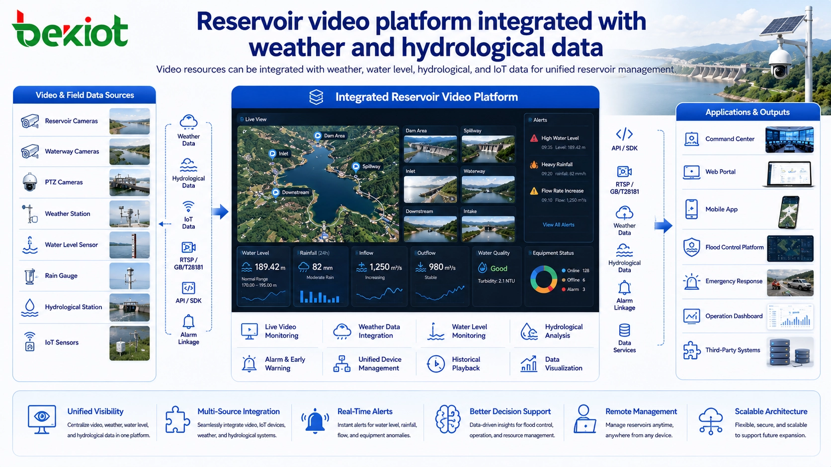 Stausee-Videoplattform integriert mit Wetter- und hydrologischen Daten