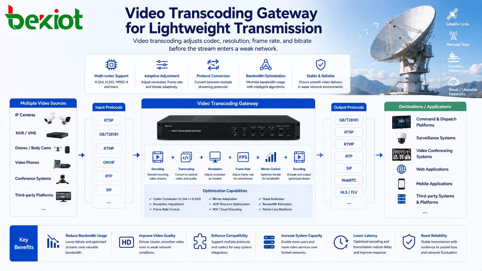 Video-Transcoding-Gateway für leichtgewichtige Übertragung