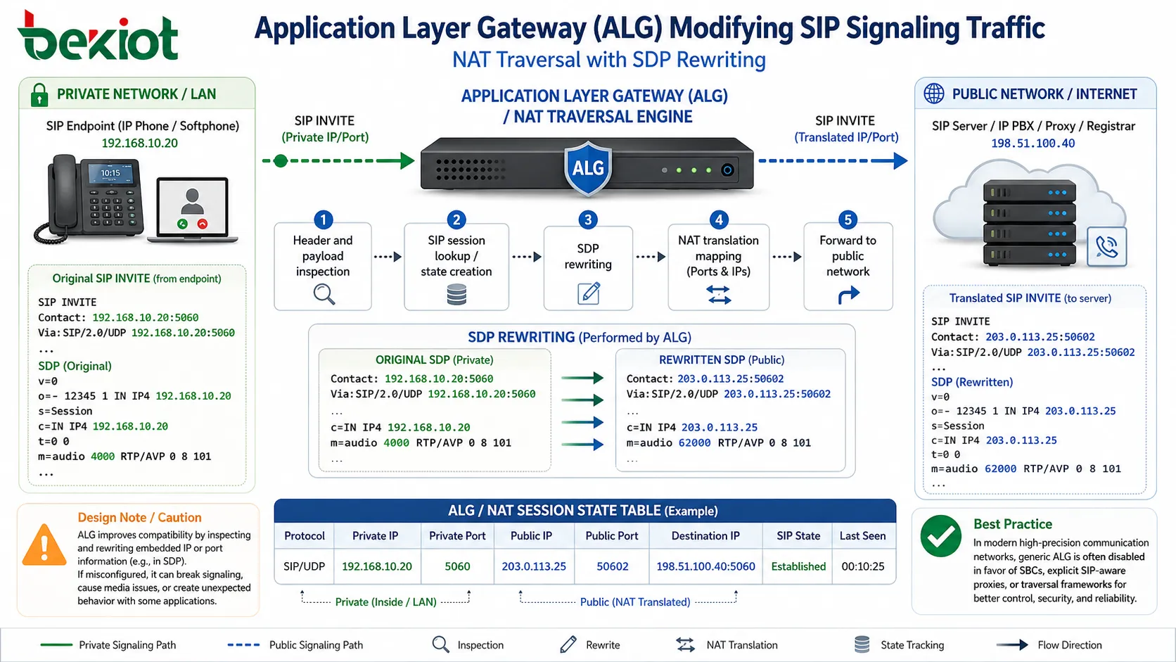 Application Layer Gateway verändert SIP-Signalisierungsverkehr durch ein NAT-Traversal-System mit SDP-Umschreiblogik