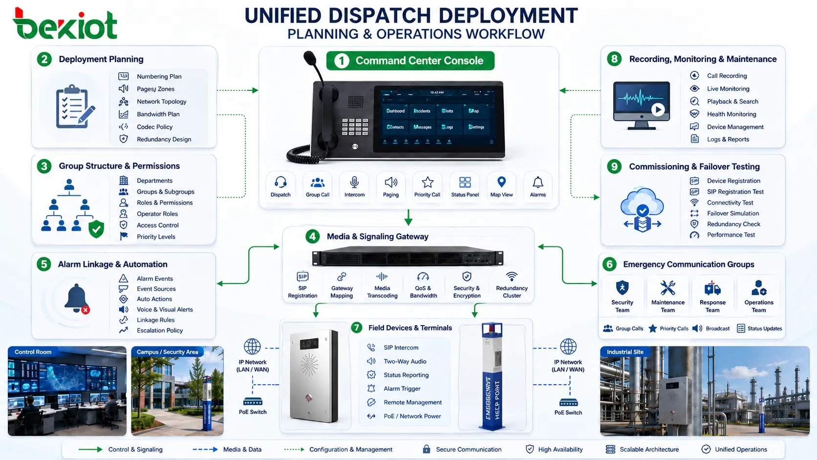 Workflow für die Bereitstellung einheitlicher Disposition mit Leitstellenkonsole Feldterminals Gateways Alarmverknüpfung und Notfallkommunikationsgruppen