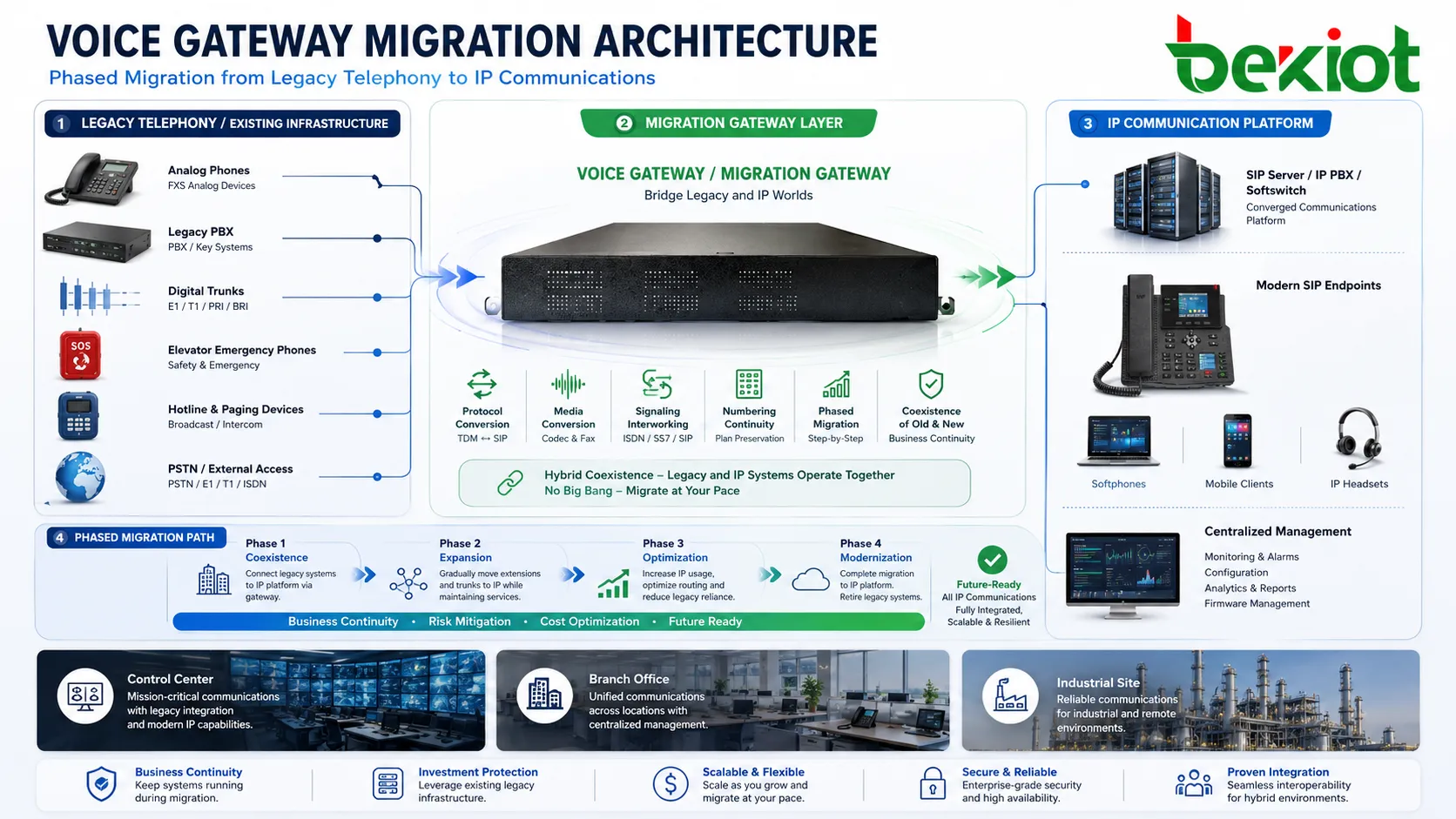 Migrationsarchitektur mit Voice-Gateway zwischen alter PBX analogen Telefonen digitalen Trunks und SIP-Plattform