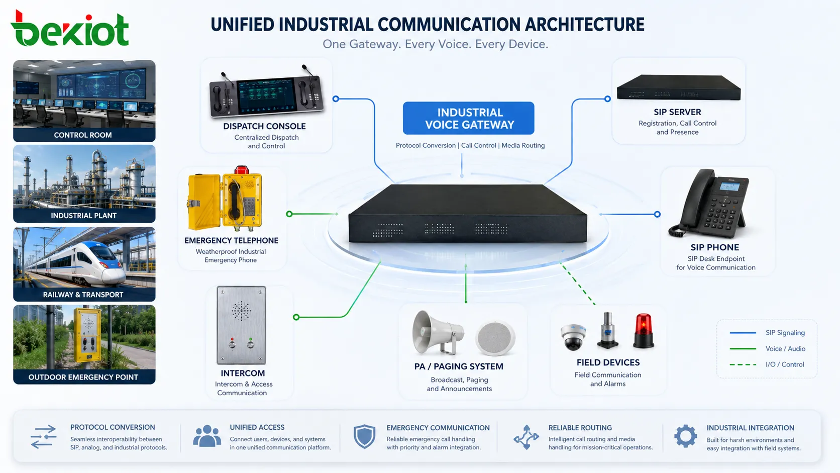Industrielles Voice-Gateway verbindet Notruftelefone Leitstellenkonsole PA-System SIP-Server und Feldgeräte