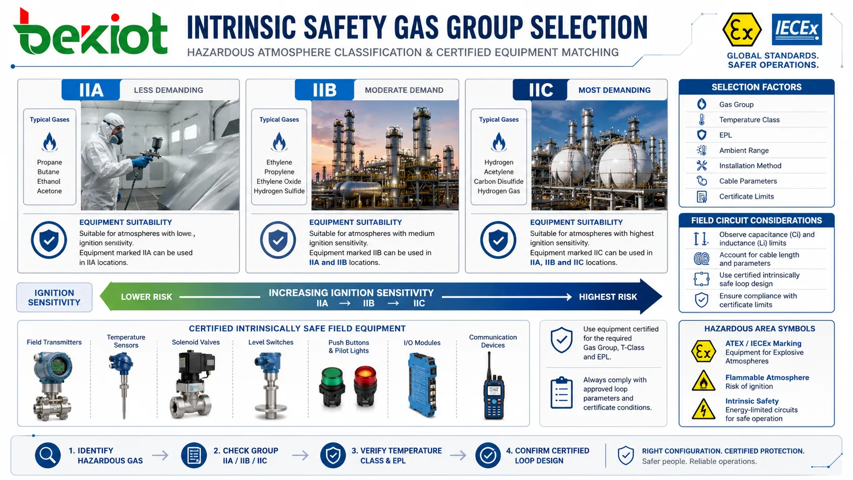 Auswahl der Gasgruppe für Eigensicherheit mit IIA IIB IIC, Klassifizierung der gefährlichen Atmosphäre und zertifiziertem Feldgerät