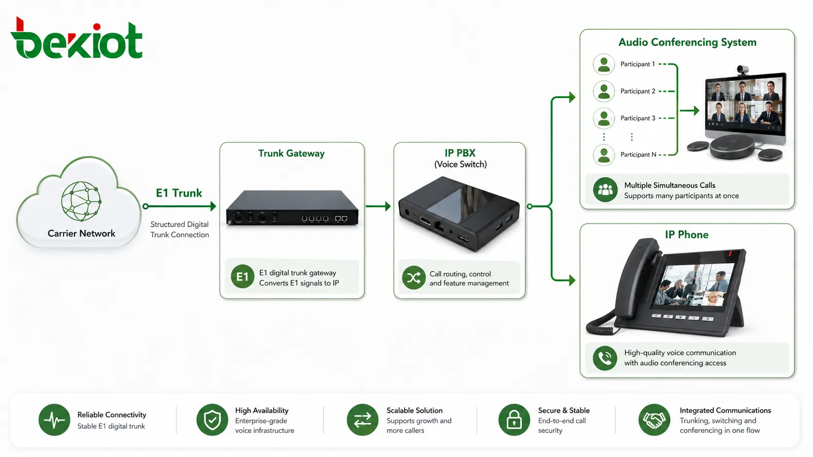 E1-Trunk-Zugangslösung für Audiokonferenzsysteme