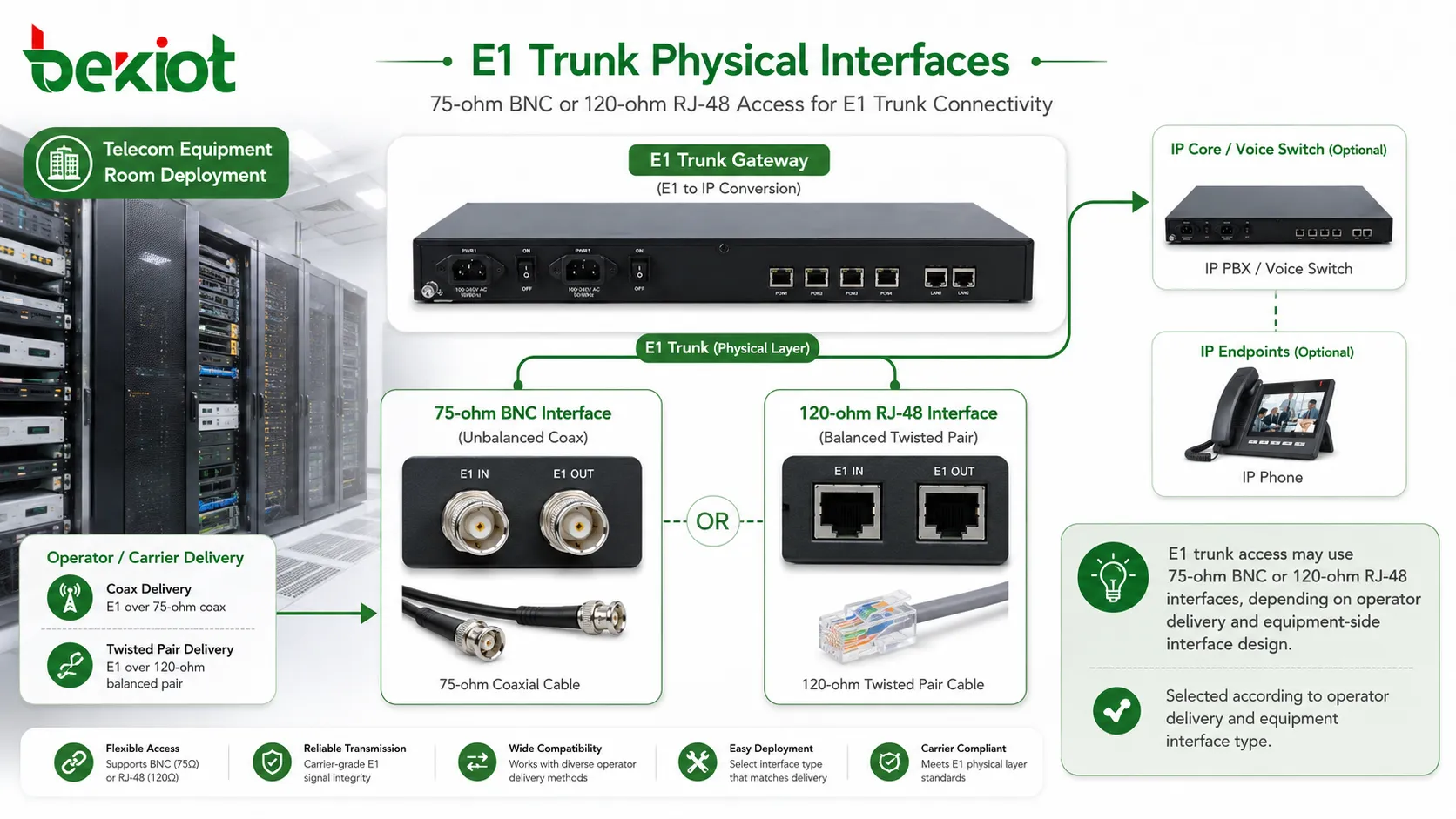 Physikalische E1-Trunk-Schnittstellen mit 75-Ohm-BNC- und 120-Ohm-RJ48-Verbindungen für den Einsatz im Telekommunikationsraum