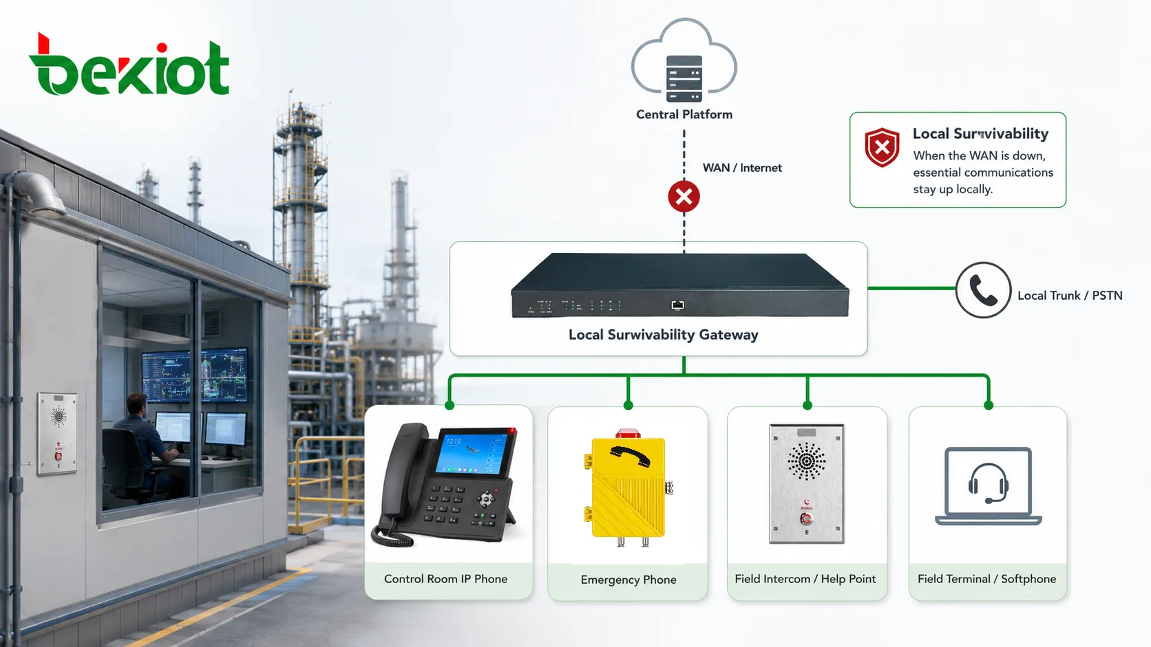 Industrieanlage nutzt lokale Ausfallsicherheit für Kommunikation zwischen Leitstand Feldterminals Notruftelefonen und lokalen Trunks