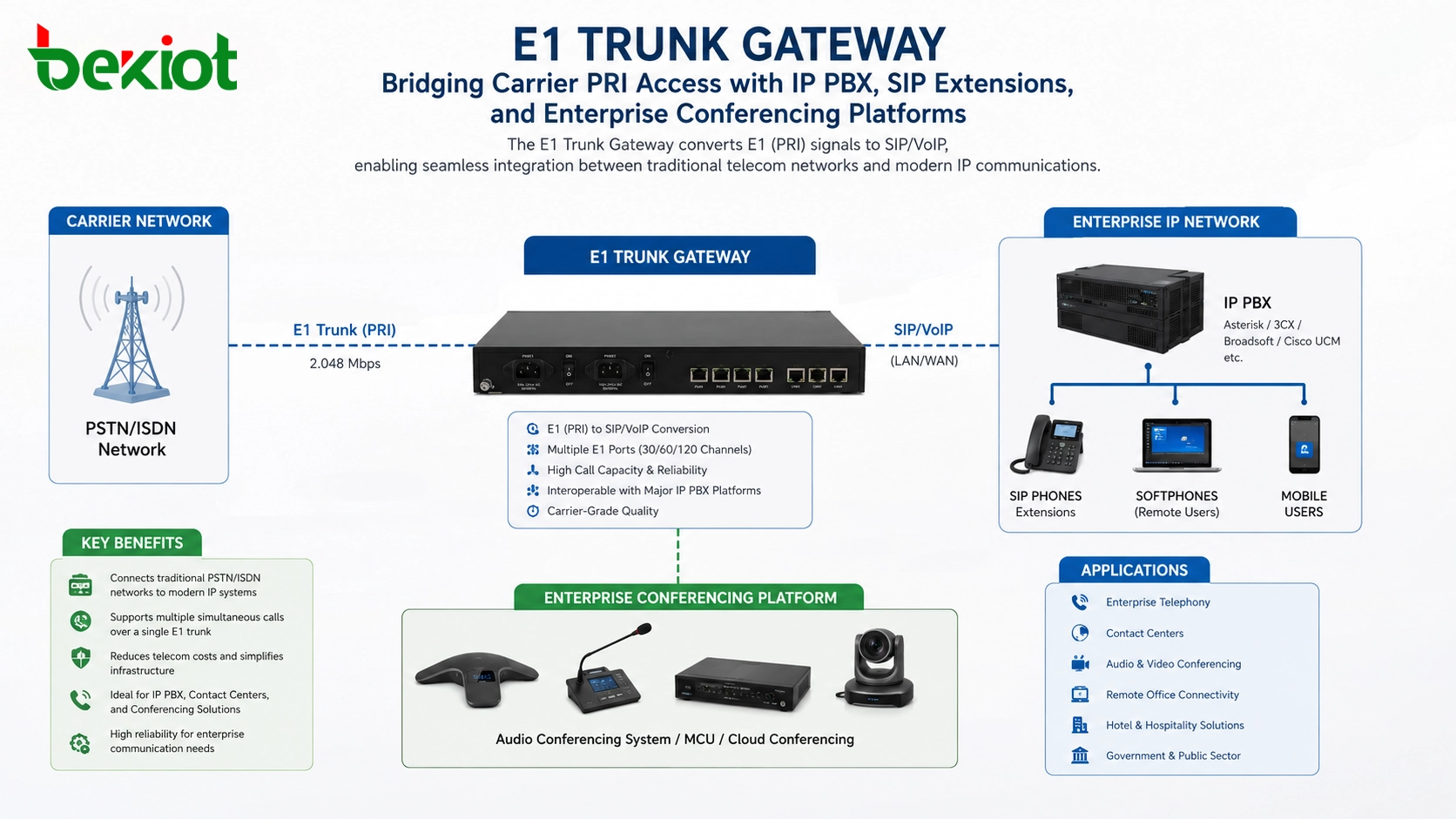 E1-Trunk-Gateway, das die Carrier-PRI-Leitung mit IP-PBX, SIP-Nebenstellen und der Audiokonferenzplattform verbindet