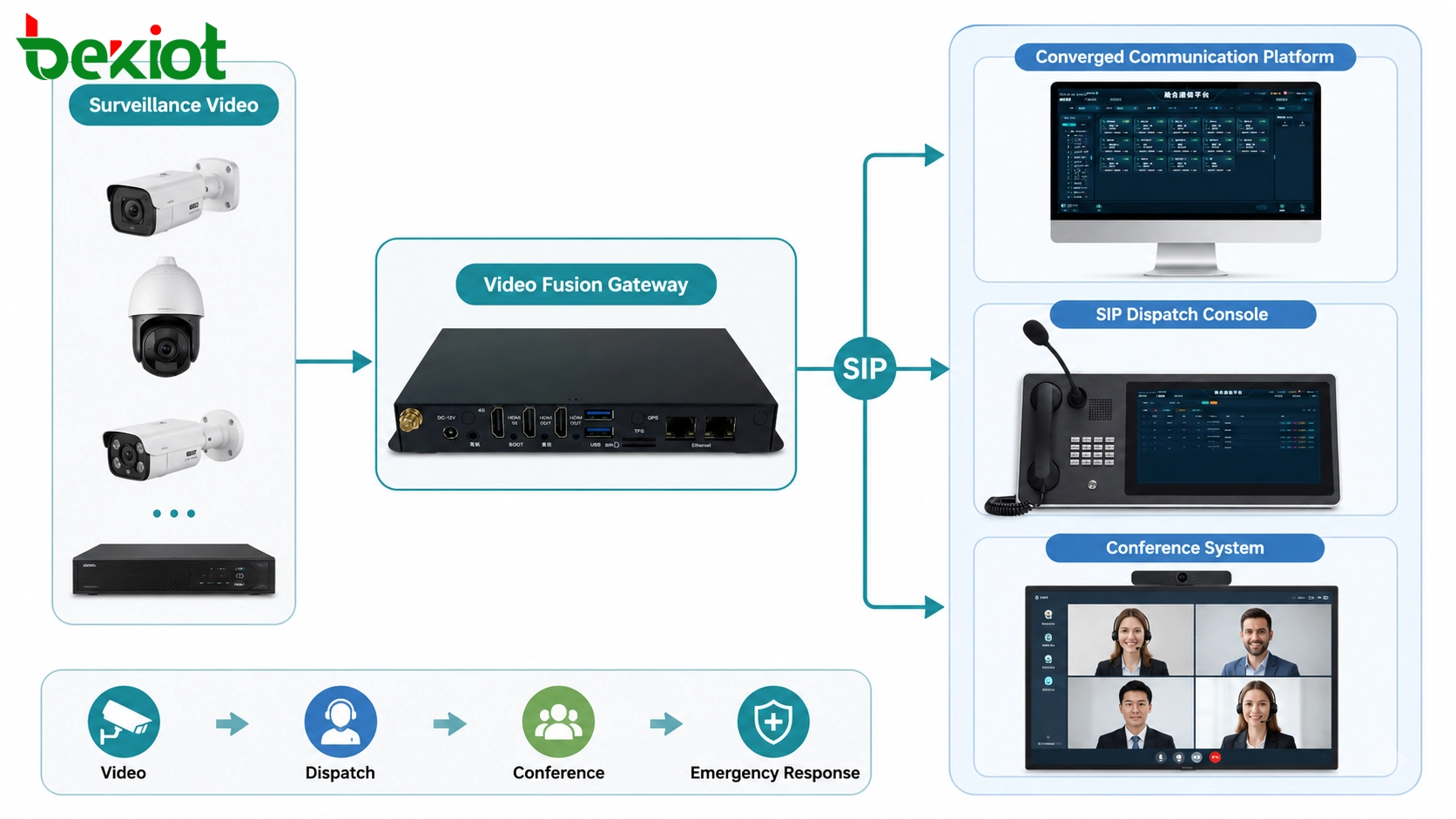 Video-Fusion-Gateway, das SIP-Einsatzkonsole, Konferenzsystem, Überwachungsvideo und konvergierte Kommunikationsplattform verbindet
