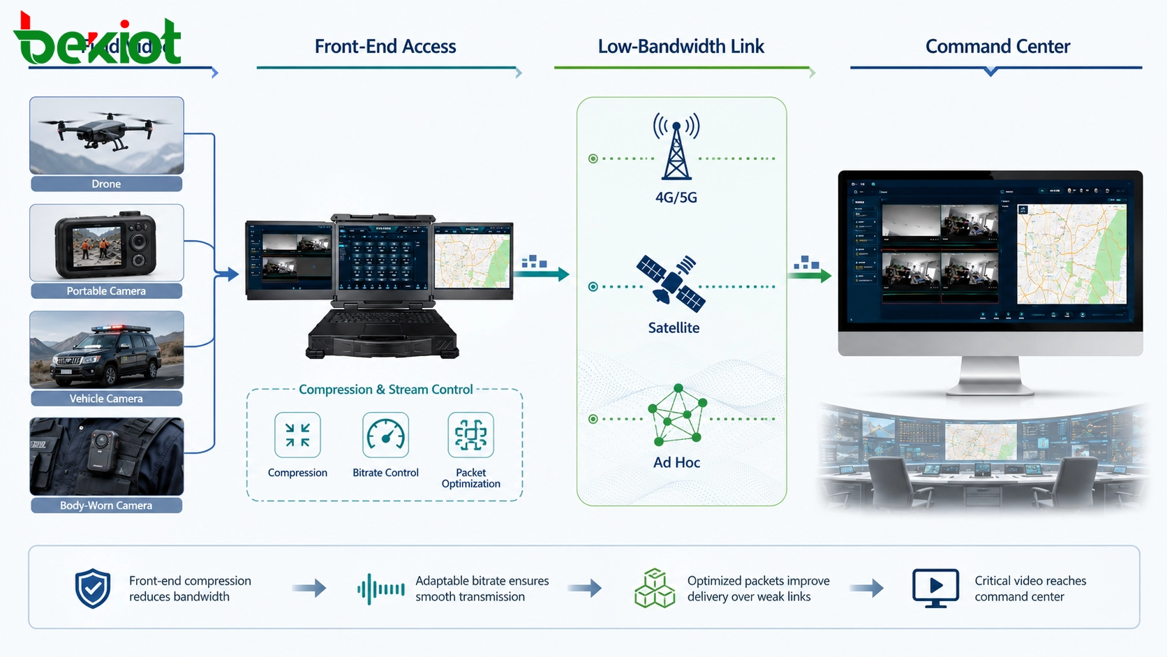 Notfall-Videoübertragung mit geringer Bandbreite zeigt komprimierte Feldvideostreams über 4G-, 5G-, Satelliten- und Ad-hoc-Netzwerkverbindungen