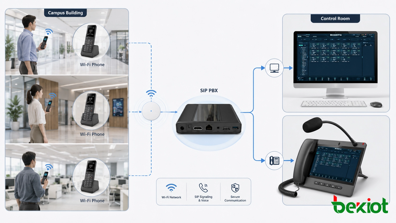 Wi-Fi-Telefon, das an SIP-PBX für mobile interne Anrufe in einem Campusgebäude registriert ist