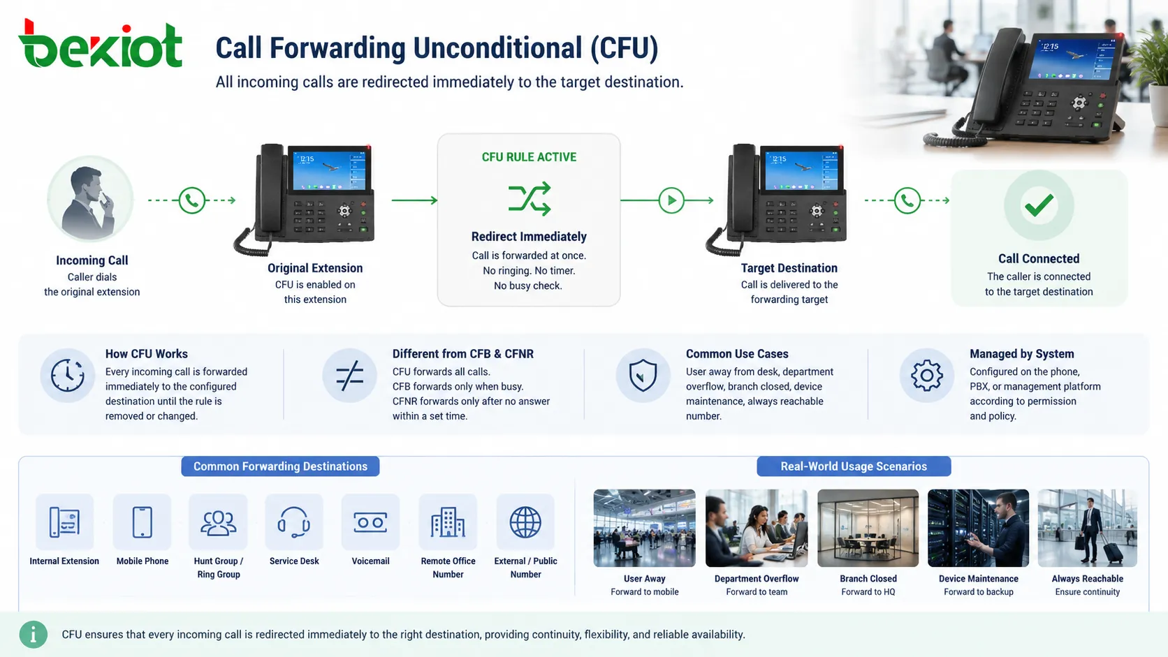 bedingungslose Anrufweiterleitung (CFU) konfigurieren: Methoden und Anwendungen