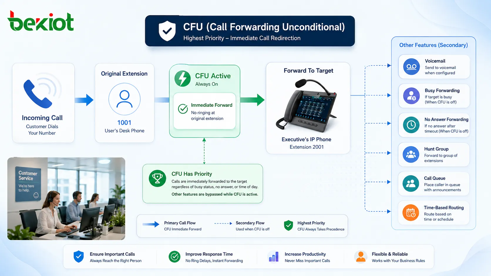 CFU-Funktionsinteraktion mit bedingungsloser Weiterleitung Voicemail Besetztweiterleitung Nichtantwortweiterleitung Rufgruppe und zeitbasierten Routingregeln